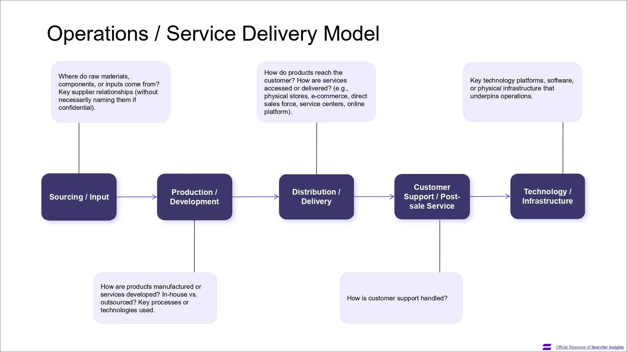 A page of the Search Fund Pitch Deck template, created by Searcher Insights